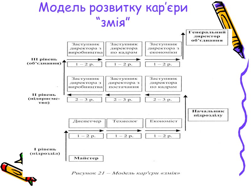 Модель розвитку кар’єри “змія”